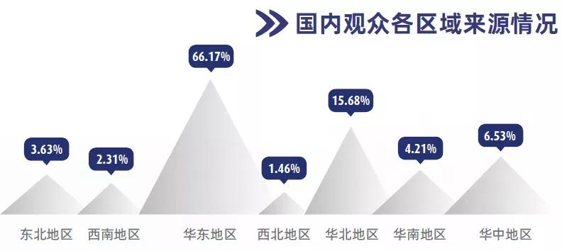 VIV国内观众各区域来源情况