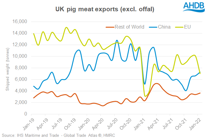 图表显示英国猪肉出口